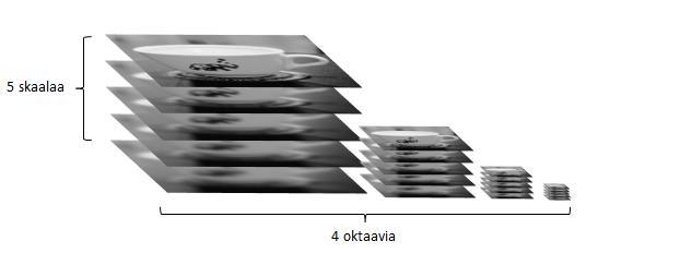 8 3.2.2 Skaalariippumattomuus Avainpiste on riippumaton skaalan muutoksesta (scale invariant) jos sen vastaavuus on mahdollista löytää kaikilta mahdollisilta skaaloilta halutulla välillä [2, s. 5].
