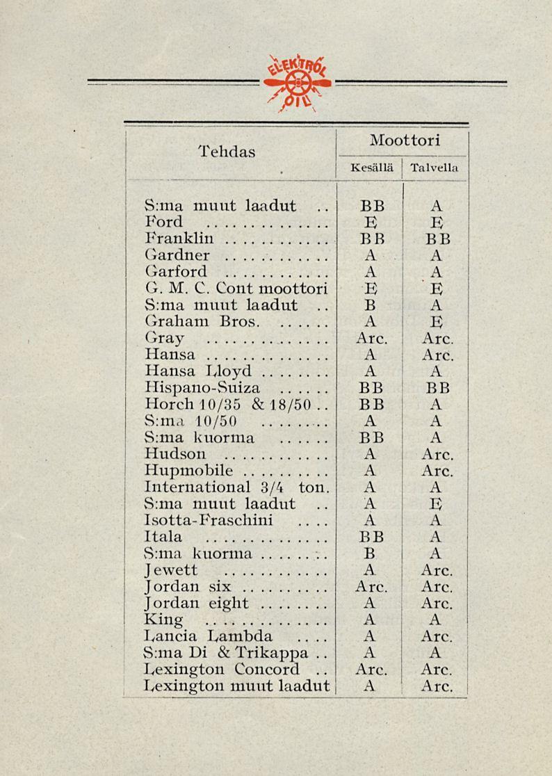 Tehdas Moottori Kesällä Talvella S:ma muut laadut Ford Franklin Gardner Garford G. M. C. Cont moottori S:ma muut laadut.. Graham ros Gray Hansa Hansa IJoyd Hispano-Suiza Horch 10/35 & 18/50.