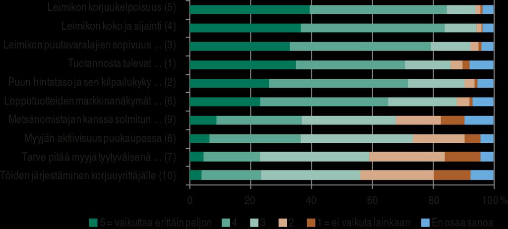 Yksityismetsänomistajien näkemykset eri tekijöiden