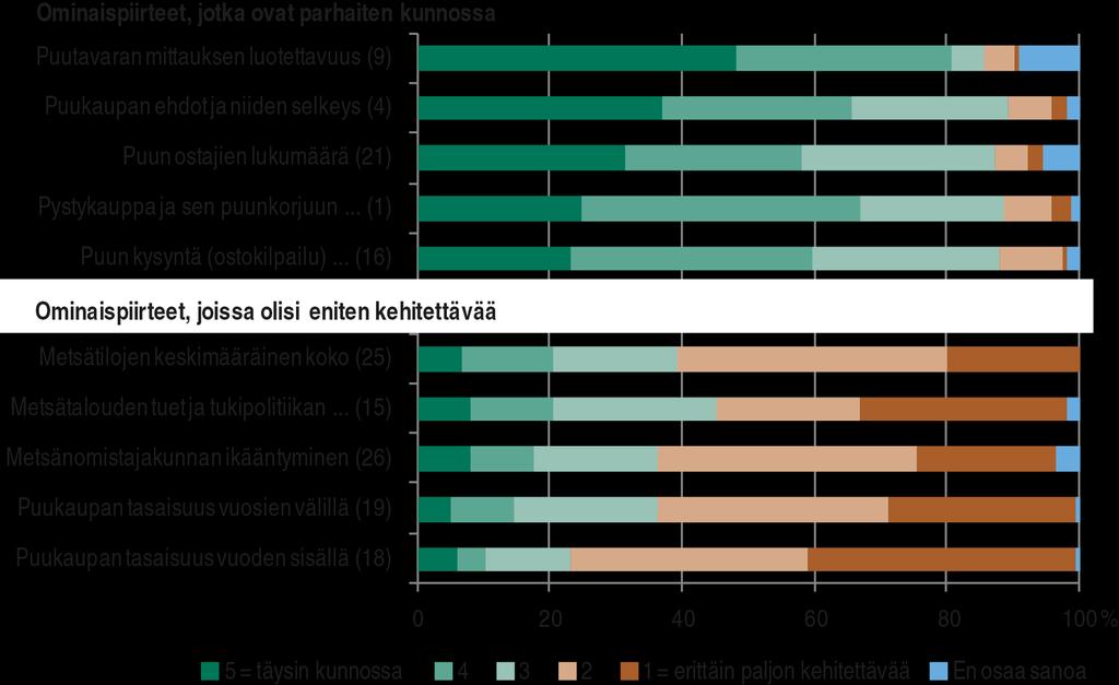 Puunostajien näkemykset