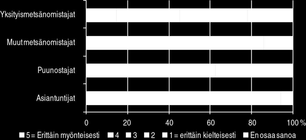 Suhtautuminen metsien monimuotoisuuden kannalta