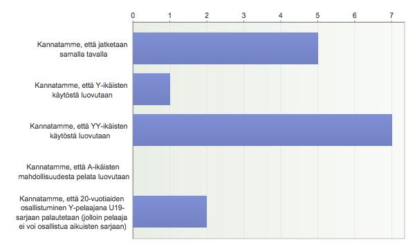 15. Mielipiteenne yli- ja ali-ikäisyyksistä Nuorten mielipide: Mielestäni nykyiset Y- ja YY- säännöt ovat hyvät.