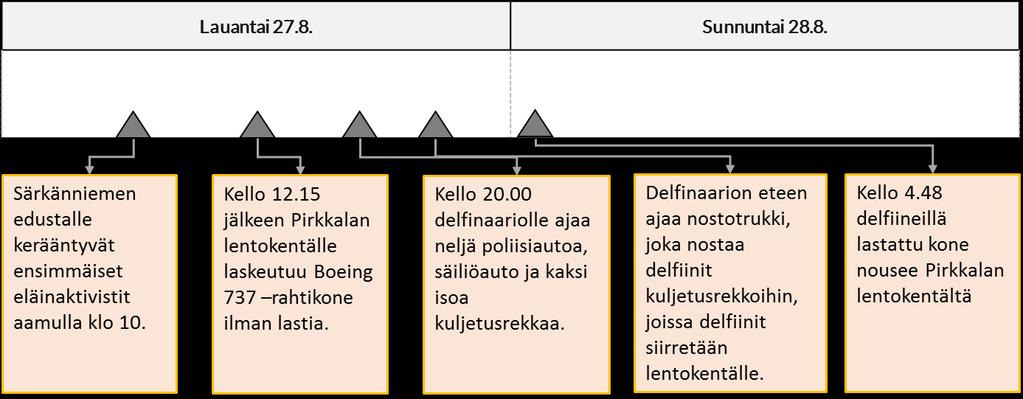 TAULUKKO 1: DELFIINIEN SIIRTO-OPERAATION KESKEISET TAPAHTUMAT LAUANTAINA 27.8. JA SUNNUNTAINA 28.8.2016 3.