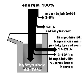 Rautahäviöt pienemmät kuin valokaariuuneilla - Ympäristöystävällisempiä kuin valokaariuunit