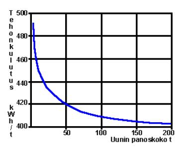 panoskoon pienentyessä - Saavutettava laatu parempi kuin induktiouuneissa -