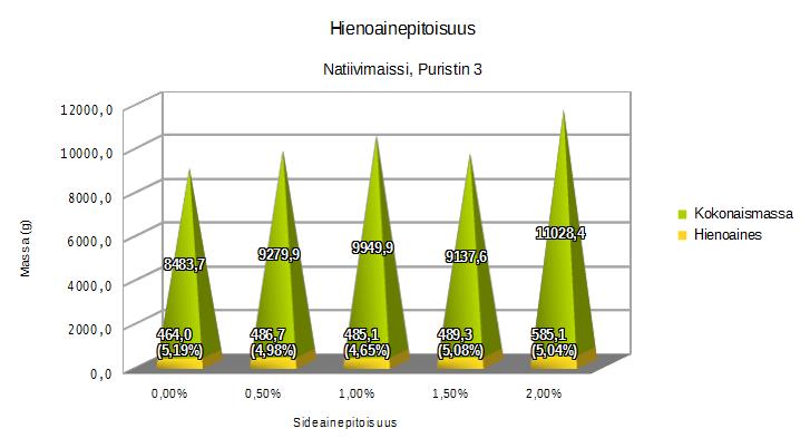 37 Maissitärkkelys, natiivi Massitärkkelyksen testien aikana sideaineettoman tuotannon hienoainepitoisuus vaihteli välillä 4,65-5,19 %.