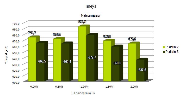 40 Pituuden moodia tarkasteltaessa huomattiin maissitärkkelyksen kasvattavan pituutta tasaisesti.