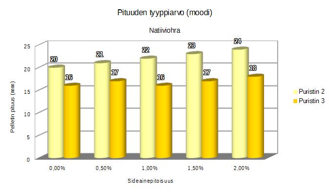 43 Kuvio 35. Ohratärkkelyksen käytön ja sideaineettoman ajon kovuusvertailu Kovuuden kannalta natiiviohralla huomattiin olevan heikko parantava vaikutus, joka korostuu vähäisessä annostelussa.