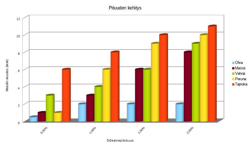 58 Tässä valossa muiden tärkkelyslaatujen raaka-ainetehokkuuden vaikutukset ovat verrattain pieniä ja osoittautuvat kuvion perusteella epäluotettaviksi.