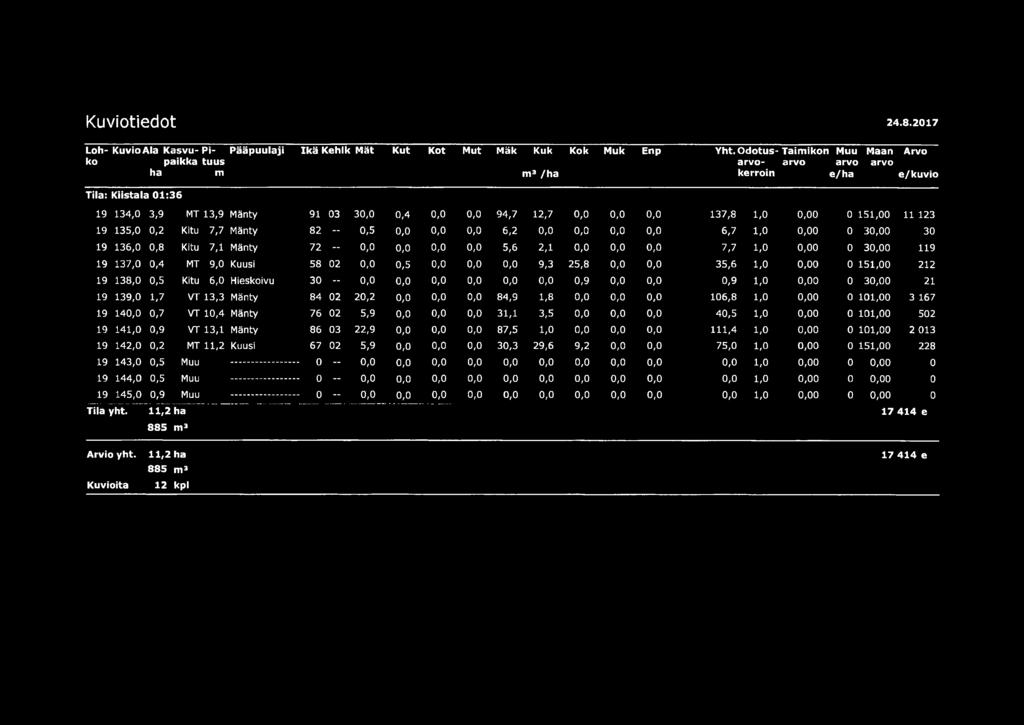 135,0 0,2 Kitu 7,7 Mänty 82-0,5 0,0 0,0 0,0 6,2 0,0 0,0 0,0 0,0 6,7 1,0 0,00 0 30,00 30 19 136,0 0,8 Kitu 7,1 Mänty 72-0,0 0,0 0,0 0,0 5,6 2,1 0,0 0,0 0,0 7,7 1,0 0,00 0 30,00 119 19 137,0 0,4 MT 9,0