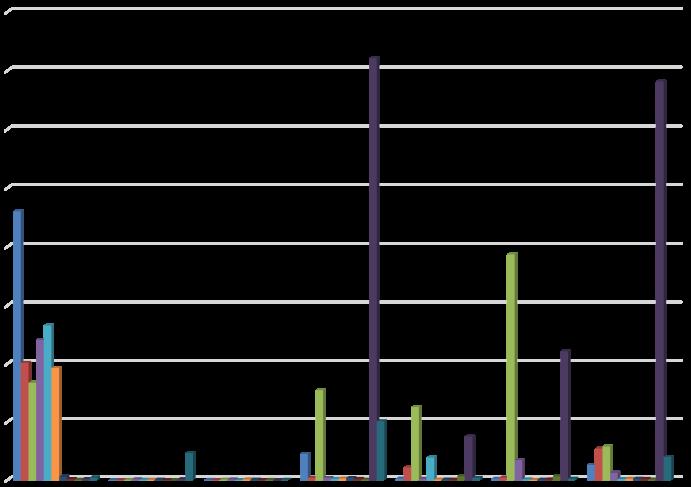 Kesäkuussa poikkeavia N2O-pitoisuuksia mitattiin ainoastaan pisteestä 1. Heinä- ja syyskuun välisenä aikana N2O pitoisuudet ovat olleet erittäin matalat valituissa mittauspisteissä.