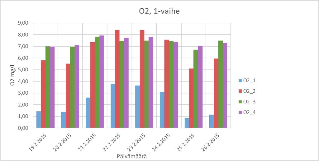 O2 mg/l V1_O2_2 9,00 8,00 7,00 6,00 5,00 4,00 3,00 2,00 1,00 0,00 18.2. 19.2. 20.2. 21.2. 22.2. 23.2. 24.2. 25.2. 26.2. 27.2. Päivämäärä Kuvio 8.