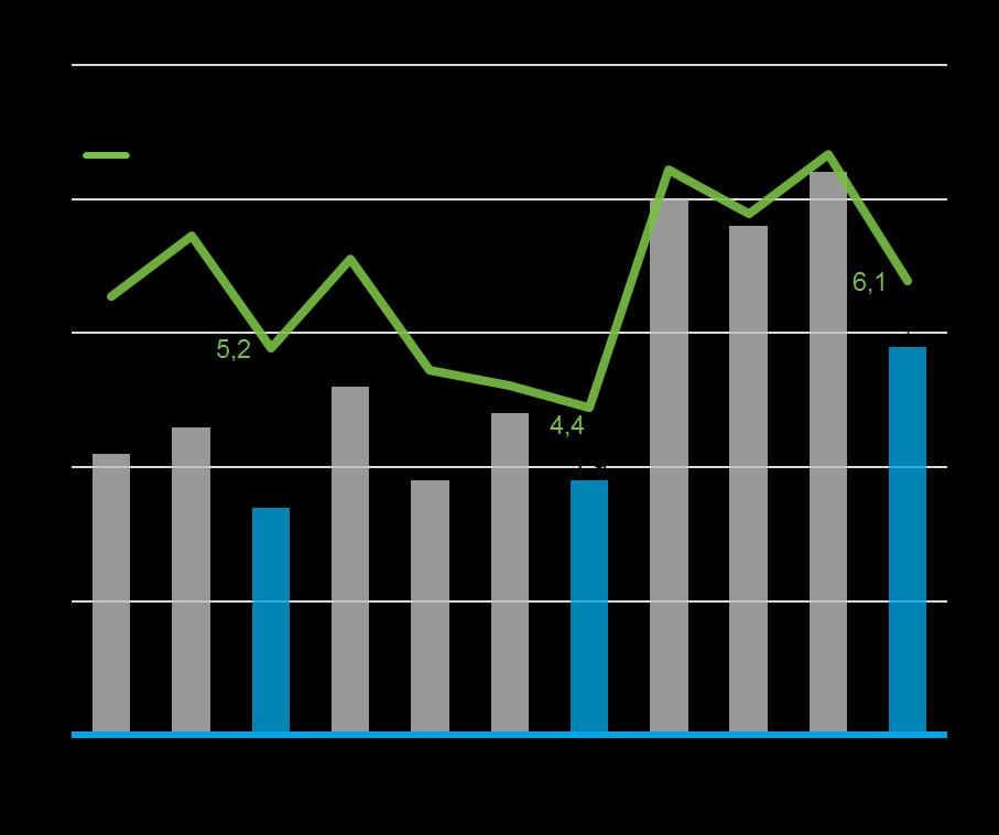 Liikevoitto (EBIT) ja EBIT % 7-9/2017: 2,9 miljoonaa euroa, 6,1 % (7-9/2016: 1,9 miljoonaa euroa, 4,4 % ) 1-9/2017: 10,9 miljoonaa euroa, 7,0 %