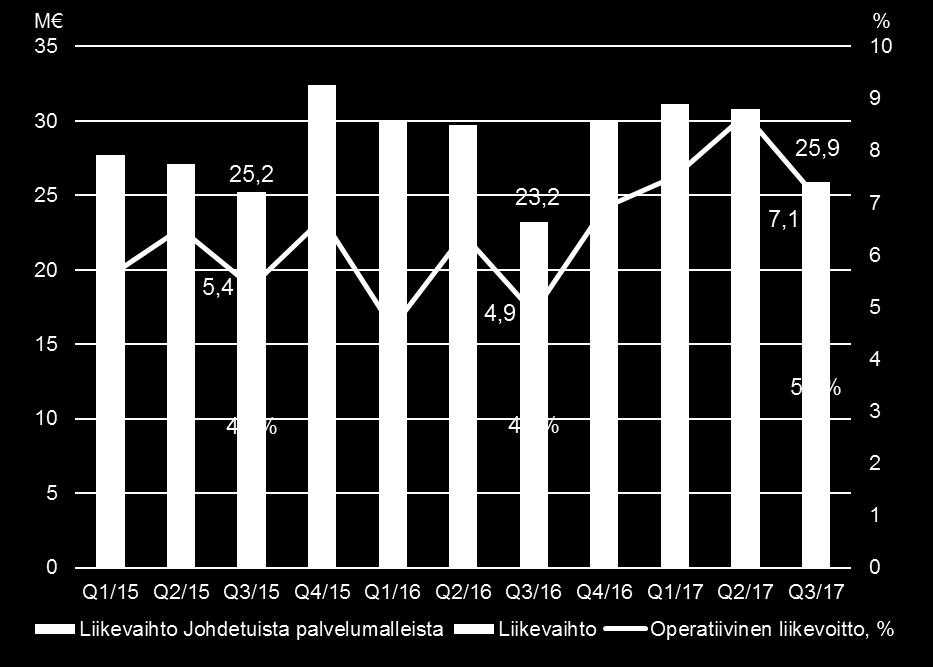 Suunnittelupalvelut Liikevaihto 7-9/2017: 25,9 miljoonaa euroa (7-9/2016: 23,2 miljoonaa euroa ) Liikevaihto 1-9/2017: 87,7 miljoonaa euroa (1-9/2016: 82,9 miljoonaa euroa ) Liikevaihto kasvoi