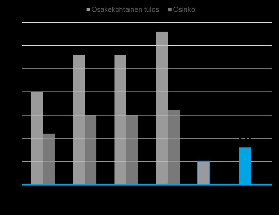 Osakekohtainen tulos ja osingot Osakekohtainen tulos 7-9/2017: 0,08 euroa (4-6/2016: 0,05 euroa) Osakekohtainen tulos 1-9/2017: 0,33 euroa (1-9/2016: 0,20 euroa) Vuodelta