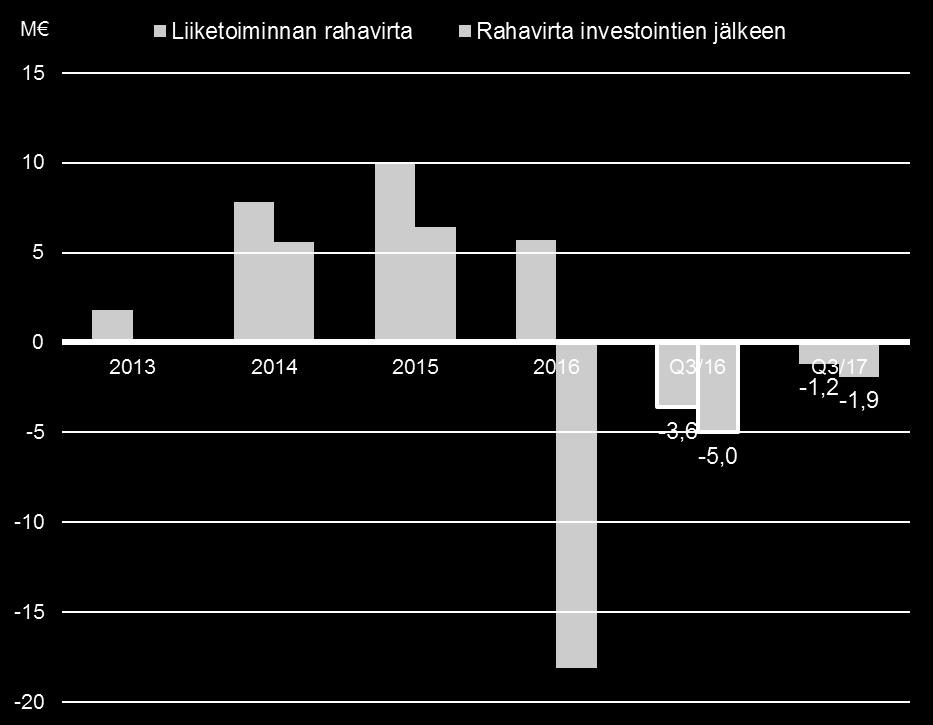 Rahavirta Liiketoiminnan rahavirta 7-9/2017: -1,2 miljoonaa euroa (7-9/2016: -3,6 miljoonaa euroa ) Liiketoiminnan rahavirta 1-9/2017: 6,1 miljoonaa euroa (1-9/2016: -4,2 miljoonaa euroa )