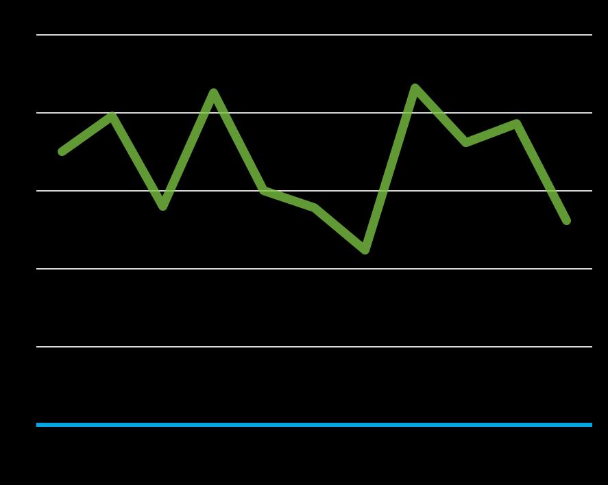 Sitoutuneen pääoman tuotto (ROCE), % 7-9/2017: 13,1 % (7-9/2016: 11,2 %) 1-9/2017: 16,5 % (1-9/2016: 12,1 %)