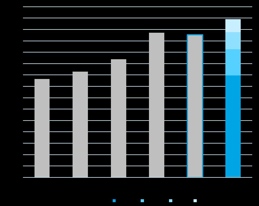 Henkilöstömäärä kauden lopussa 1-9/2017: 2 781 (1-9/2016: