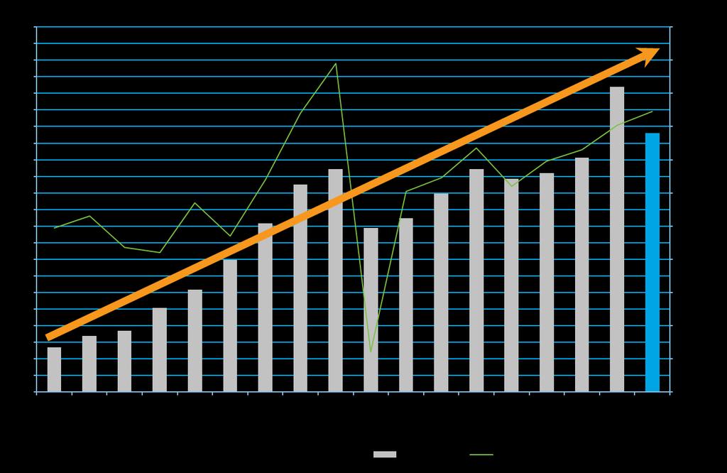 Liikevaihto ja liikevoitto (EBIT)