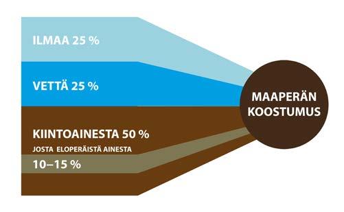 Maaperä Lusikallisessa maata on enemmän eliöitä kuin ihmisiä koko maapallolla!