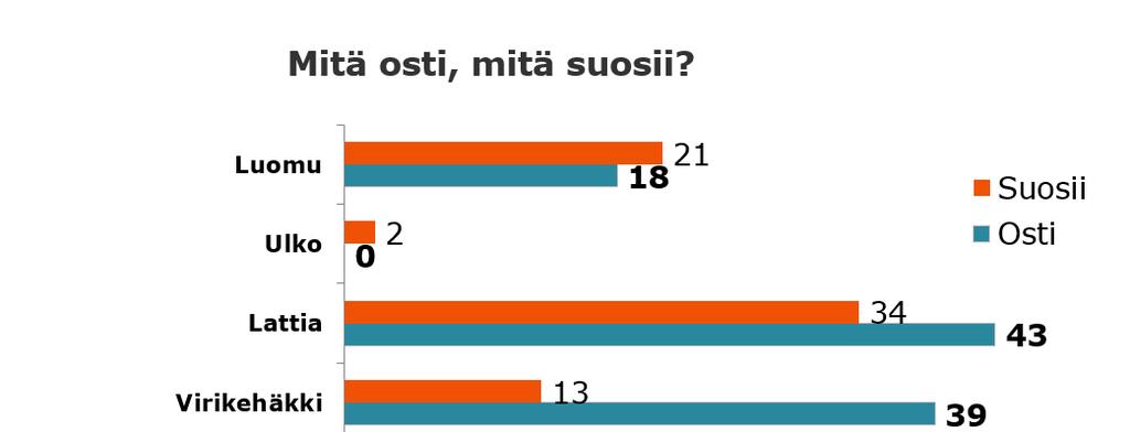 Mitä osti, mitä suosi Shopper (kaupassa tehty