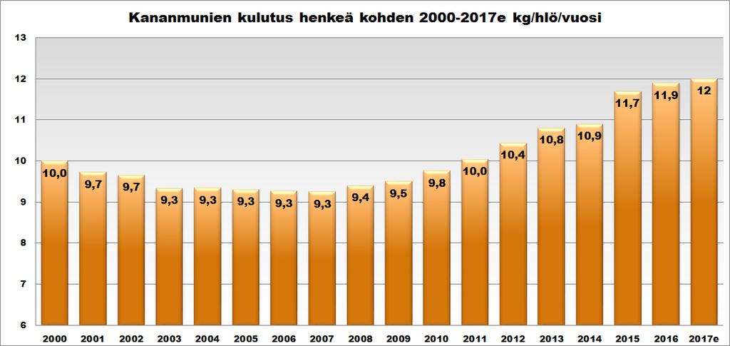 Kananmunien kulutus 1 kg per henkilö EU 016: 1,6 kg (kuorimunat ja