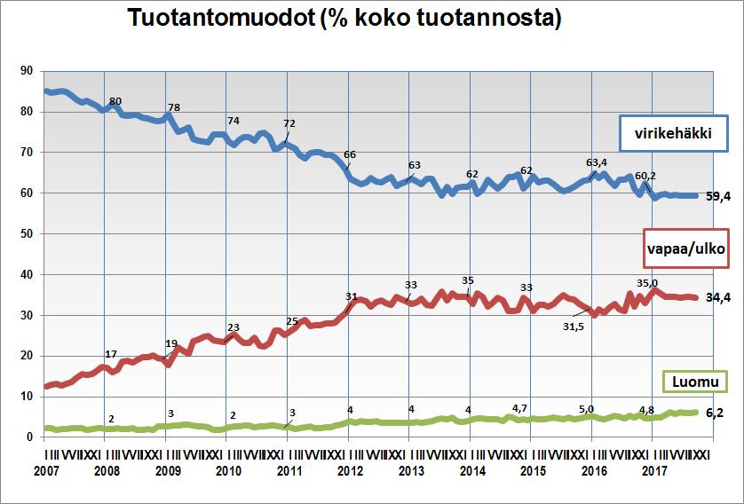 Kananmunien tuotantomuoto 60% 34%