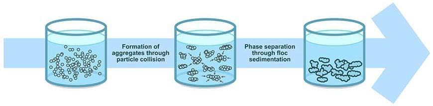 Pintakemia jätevedenpuhdistuksessa Käytetyt kemikaalit: Monivalentit suolat ja polyelektrolyytit tehokkaita: vähentävät