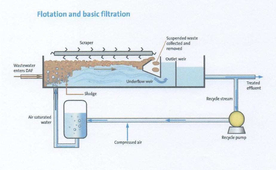 Jätevedenpuhdistus Ilmastus: Dissolved air flotation, DAF Käytetään jäteveden kirkastukseen Lisätään monivalenttisia suoloja (rautakloridi, aluminiumsulfaatti) flokkuloimaan likapartikkelit