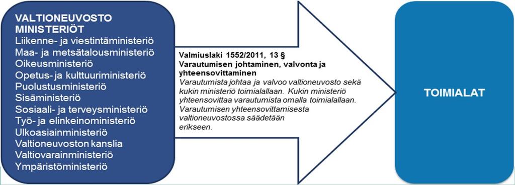 Varautumisen johtaminen, valvonta ja yhteensovittaminen Yhteiseen varautumiseen kuuluvien tehtävien määrittämisellä ei muuteta: eri toimijoille kuuluvaa vastuuta huolehtia omaan toimintaansa