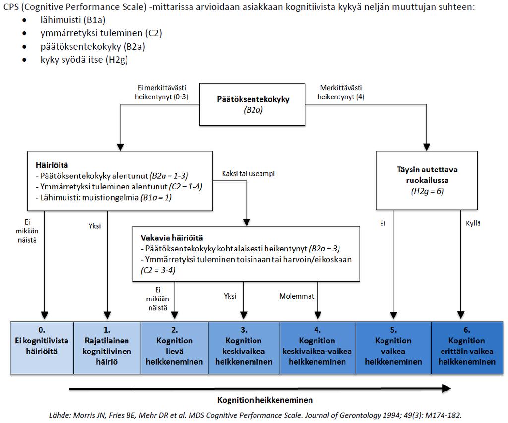 EVAC luokituksen pääryhmät pohjautuvat CPS-mittariin: 1 = CPS (0,1) 2 = CPS (2) 3 = CPS (3,4,5,6) CPS asteikko (Cognitive Performance Scale) 0 = Ei kognitiivista häiriötä 1 = Rajatilainen