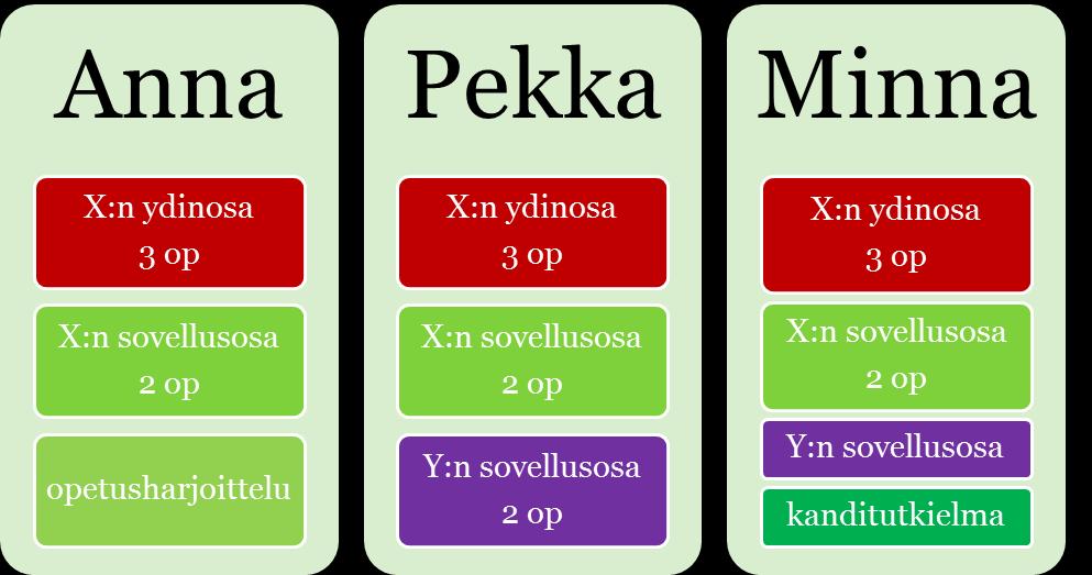 Esimerkki soveltavan osan toteutuksesta X-oppiaineen ja kolmen eri opiskelijan näkökulmasta Anna, Pekka ja Minna opiskelevat x-oppiaineen ydinosan yhdessä.