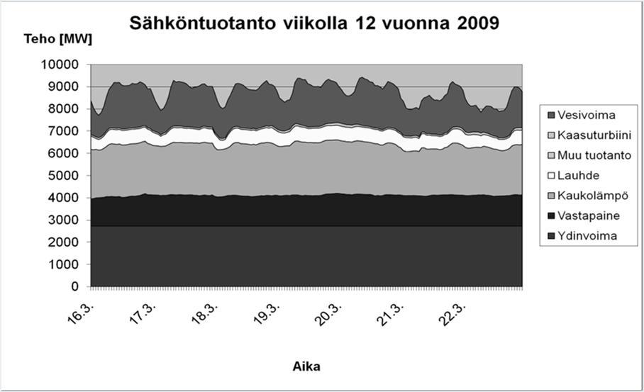 Vuorokausi- ja tuntitason säätö Vuorokauden sisäiset kulutuksen muutokset Vastuu: Markkinatoimijat Tunnin sisäiset kulutuksen muutokset Vastuu: Fingrid 12500 MW 12000 11500