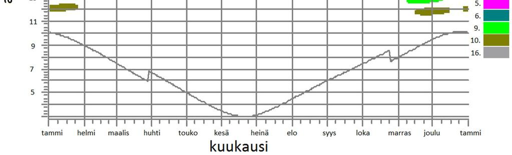 Kuvaajassa käyrillä on esitetty auringonnousu- ja -laskuajat vuoden aikana.