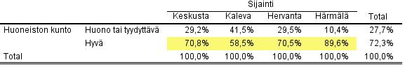 Esim. Asunnon kunto sijainnin mukaan, aineistona