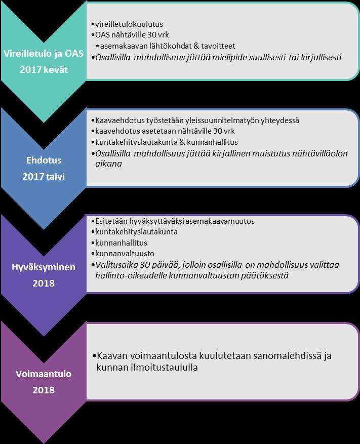 7 PALAUTE OSALLISTUMIS- JA ARVIOINTISUUNNITELMASTA Osallistumis- ja arviointisuunnitelman laatimisesta määrätään MRL:n 63 :ssä.