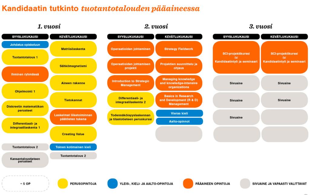 http://studyguides.aalto.