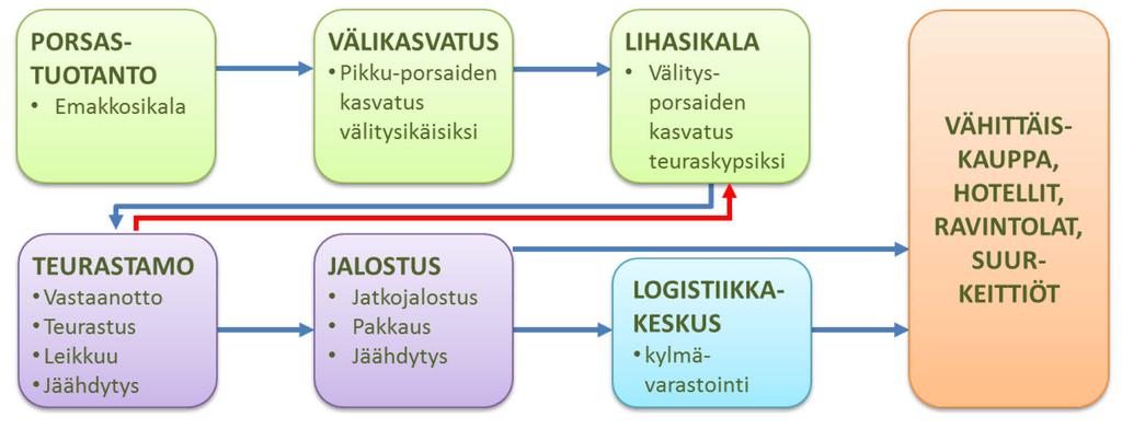 5.3.2. Sianlihaketjun kuvaus Suomessa sianlihan tuotanto on pääosin sopimustuotantoa eli sianlihateollisuus ja tuottaja ovat sopineet tuotannosta määräajaksi.