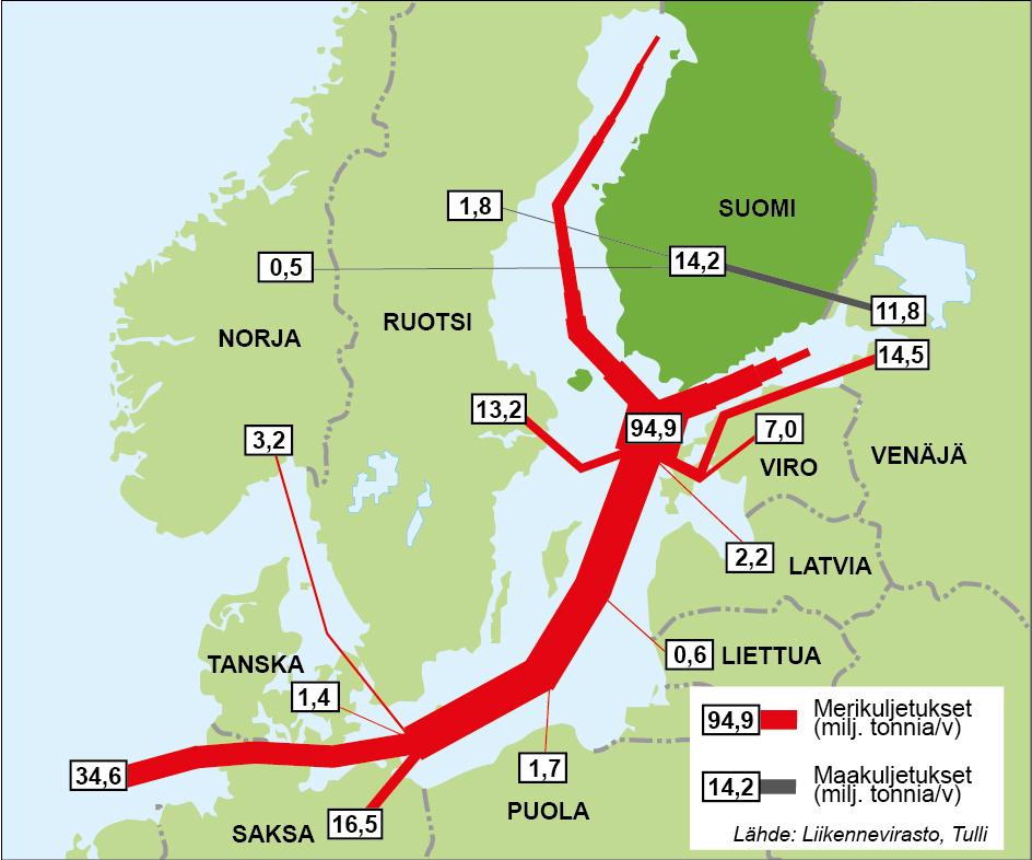26 Kuva 2. Suomen tuonnin, viennin ja transiton määrä ja kohdemaat vuonna 2016 (milj. tonnia), transiton määrä oli 6,6 milj. tonnia (Lähde: Ulkomaankaupan kuljetusten yhteistyöryhmä).