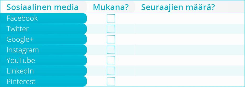 Seuraajat ja sosiaalinen media Mikä on tämän hetkinen tilanteesi sosiaalisessa mediassa? Sinun ei tarvitse olla mukana kaikessa. Päätä mitä medioita haluat hyödyntää ja mihin haluat käyttää aikaasi.