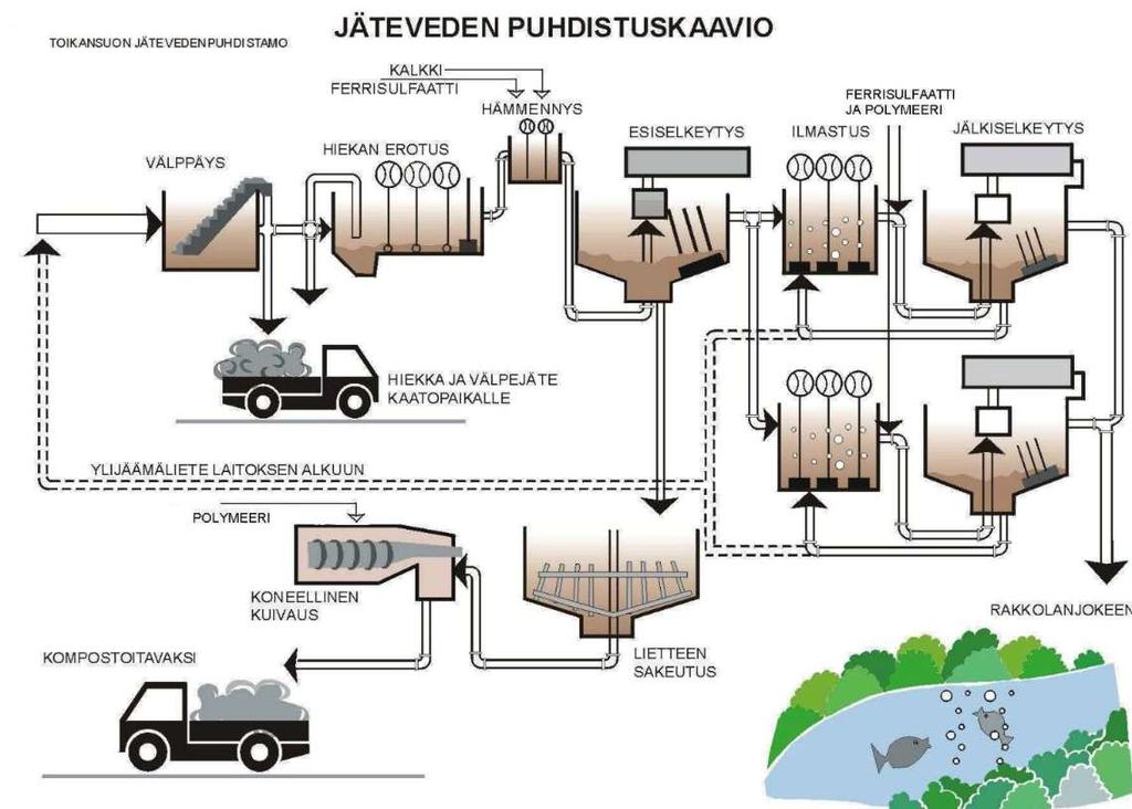 5 Kuva 1 Toikansuon puhdistamon prosessikaavio (Lappeenrannan Lämpövoima Oy 20