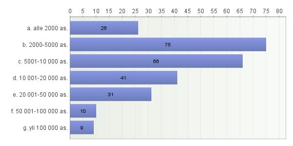 3(72) Kuvio 1. Vastanneet kunnat kuntakokoluokittain (n=258). Kyselyyn vastanneet kunnat jakautuvat kuntakokoluokkiin kuviossa 1 esitetysti.
