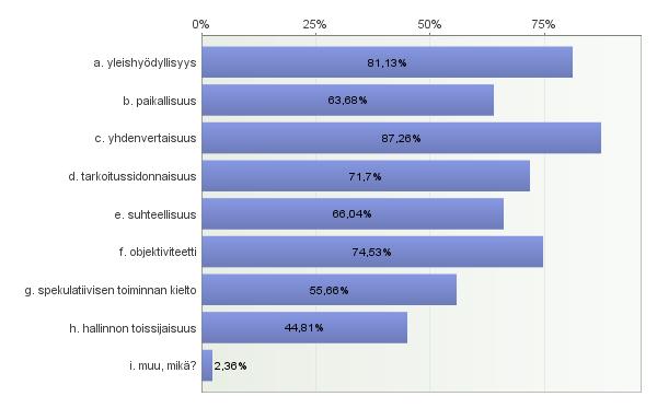 30(72) 3.3 Kunnat ja markkinat 3.3.1 Yleistä toimialaa rajoittavat yleiset periaatteet Kunnilta kysyttiin, mitkä ovat ne yleistä toimialaa rajoittavat yleiset periaatteet, jotka kunnan näkemyksen mukaan ovat vielä voimassa.
