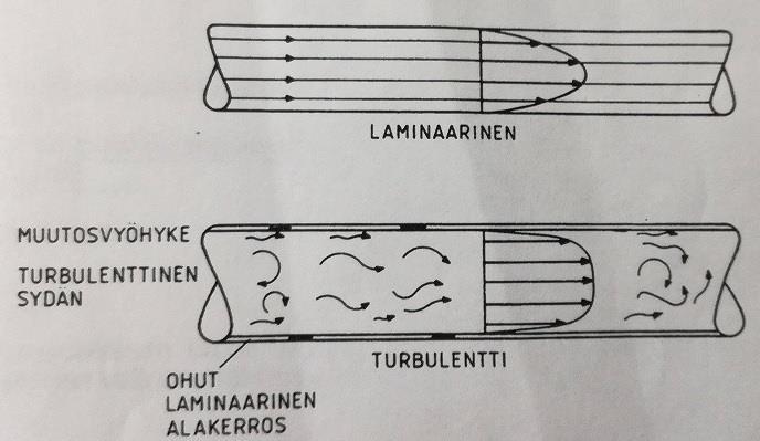karheus. Virtauksen laatu voidaan määrittää selvittämällä Reynoldsin luku kaavalla 5. (Sandberg Ripatti 2014, 89.