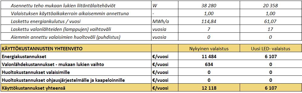 12 Seuraavaksi laskennassa tarkastellaan sähköenergialla, sekä valonlähde- ja huoltokustannuksilla saatavia säästöjä. (Taulukko 2) Taulukko 2.