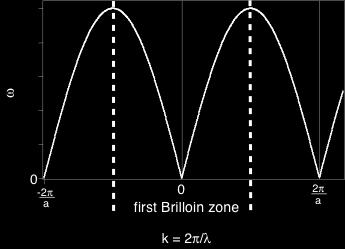Ensimmäinen Brillouinin vyöhyke Ensimmäinen Brillouinin vyöhyke on k-avaruuden osa, joka on lähempänä