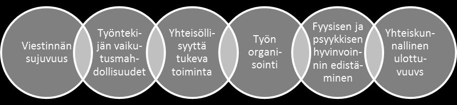 yhteistoiminta työajan ulkopuolella -Kannustava ilmapiiri -Positiivisuus -Työympäristön viihtyvyyden huomiointi