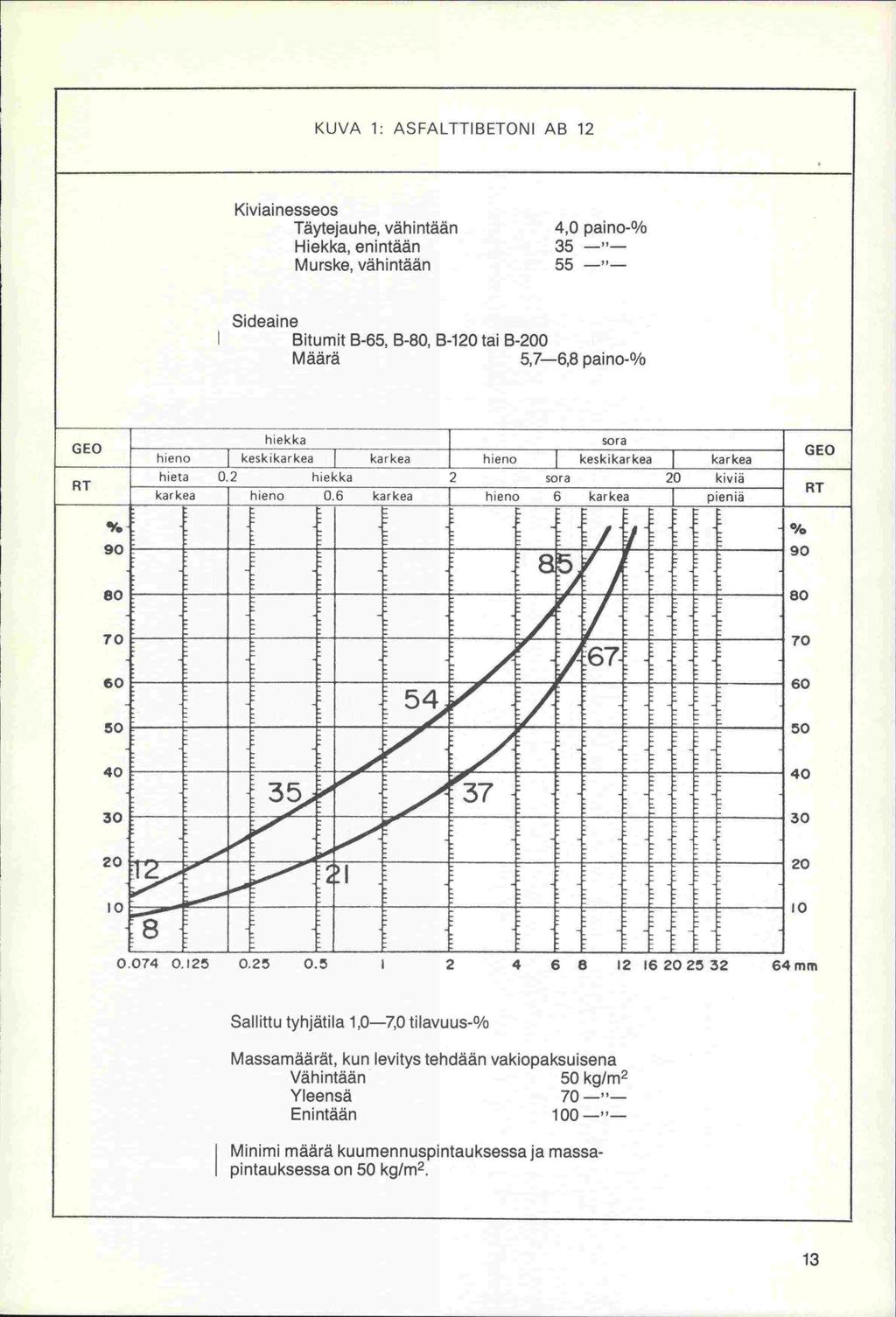 KUVA 1: ASFALTTIBETONI AB 12 Kiviai nesseos Täytejauhe, vähintään 4,0 paino-% Hiekka, enintään 35 -"- Murske, vähintään 55 -"- Sideaine Bitumit B-65, B-80, B-120 tai B-200 Määrä 5,7-6,8 paino-% hieno