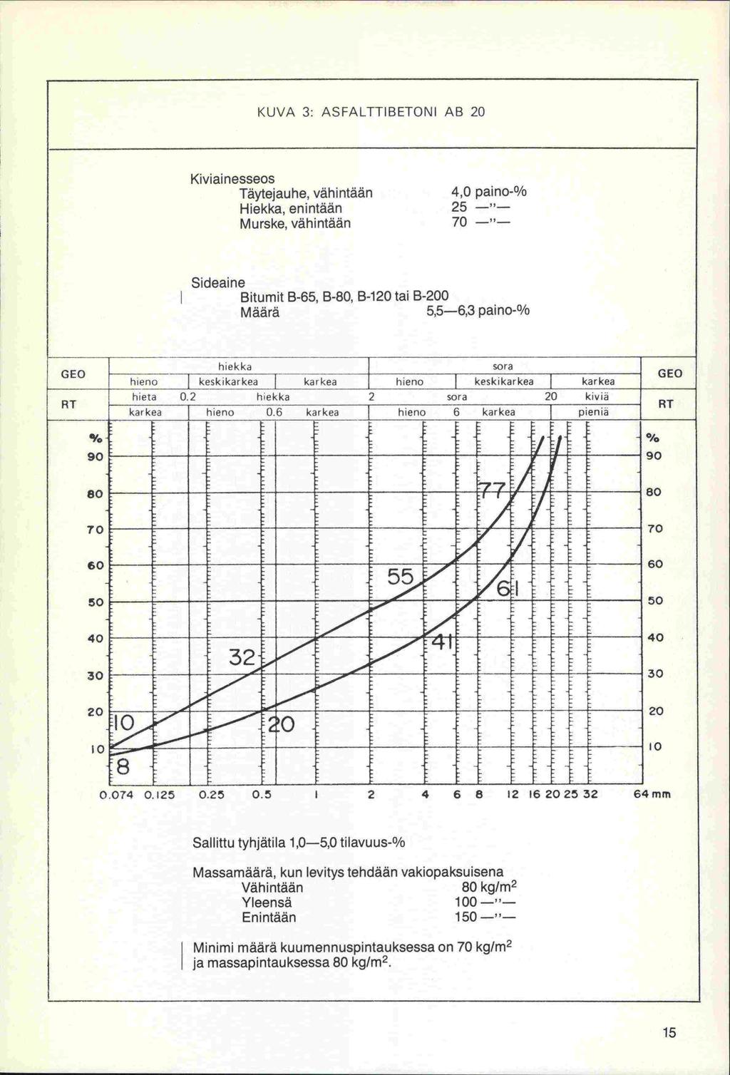 KUVA 3: ASFALTTIBETONI AB 20 Kiviainesseos Täytejauhe, vähintään 4,0 paino-% Hiekka, enintään 25 -"- Murske, vähintään 70 -"-- Sideai ne Bitumit B-65, B-80, B-120 tai B-200 Määrä 5,5-6,3 paino-%