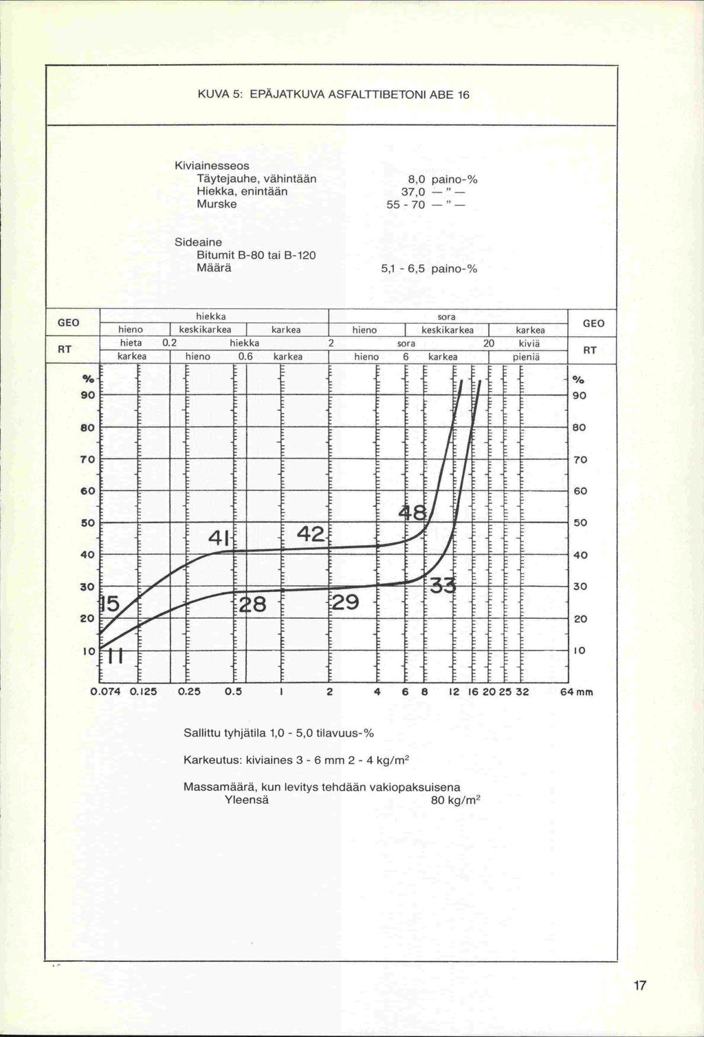 KUVA 5: EPÄJATKUVA ASFALTTIBETONI ABE 16 Kiviainesseos Täytejauhe, vähintään 8,0 paino-% Hiekka, enintään 37,0 - Murske 55-70 - Sideaine Bitumit B-80 tai B-120 Määrä 5,1-6,5 paino-% hiekka sora hieno